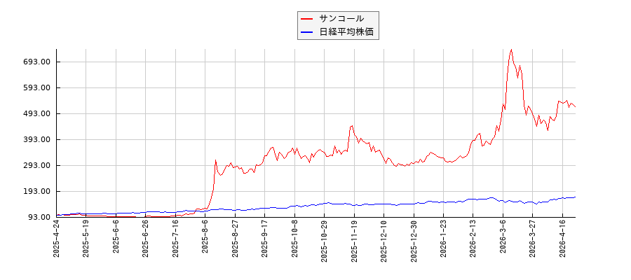 サンコールと日経平均株価のパフォーマンス比較チャート