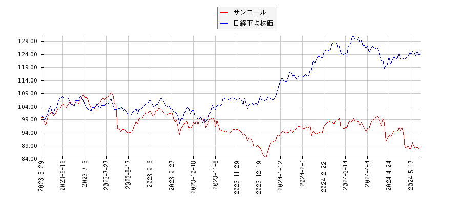 サンコールと日経平均株価のパフォーマンス比較チャート