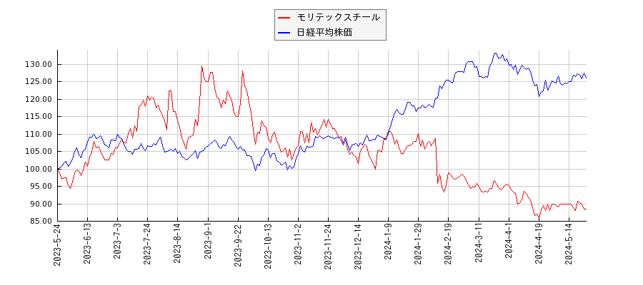 モリテックスチールと日経平均株価のパフォーマンス比較チャート