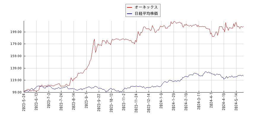 オーネックスと日経平均株価のパフォーマンス比較チャート