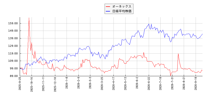 オーネックスと日経平均株価のパフォーマンス比較チャート
