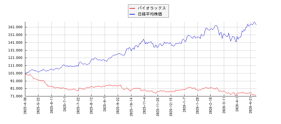 パイオラックスと日経平均株価のパフォーマンス比較チャート