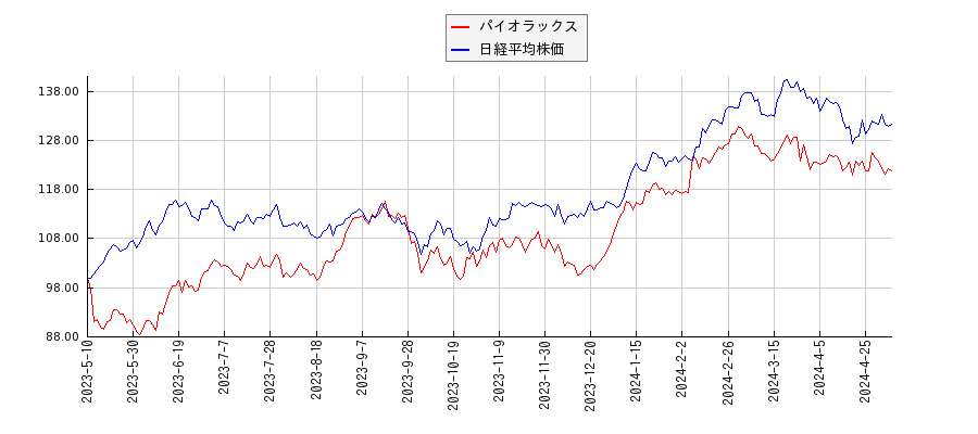 パイオラックスと日経平均株価のパフォーマンス比較チャート