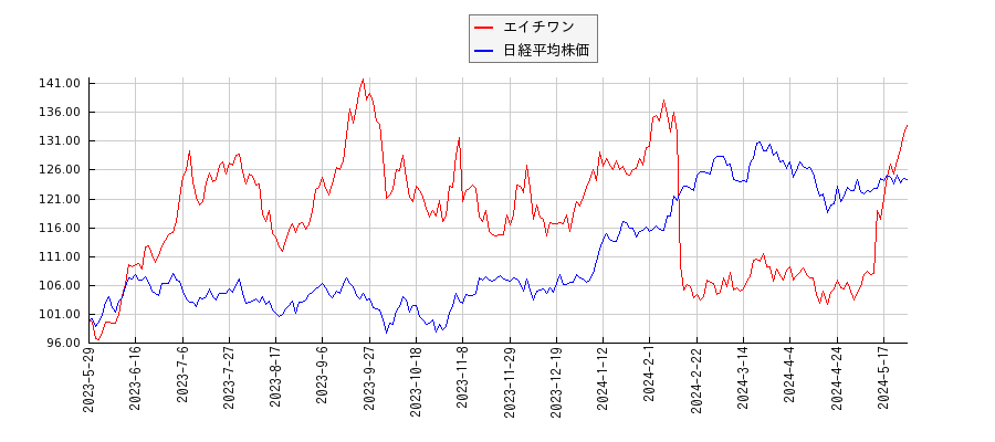 エイチワンと日経平均株価のパフォーマンス比較チャート