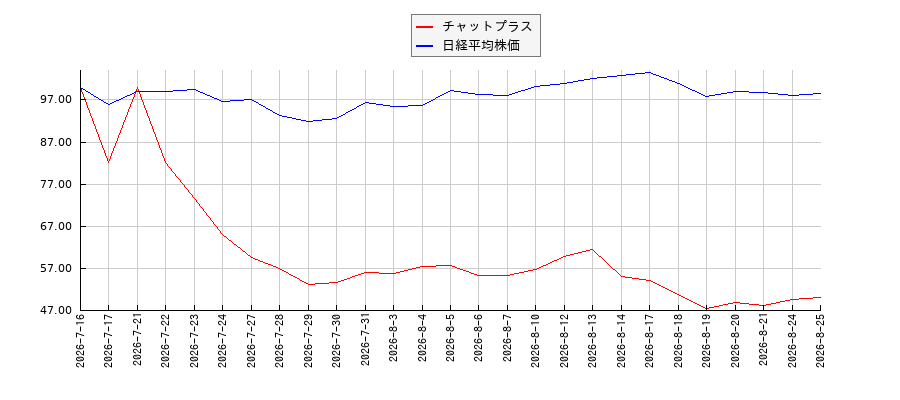 チャットプラスと日経平均株価のパフォーマンス比較チャート