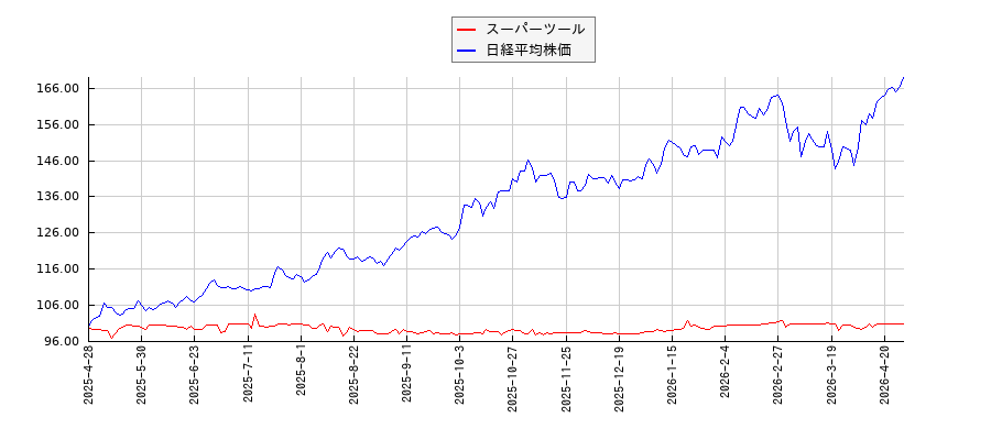 スーパーツールと日経平均株価のパフォーマンス比較チャート