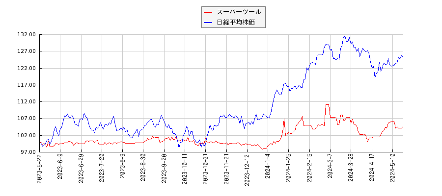 スーパーツールと日経平均株価のパフォーマンス比較チャート