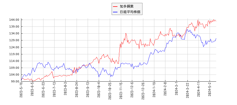 知多鋼業と日経平均株価のパフォーマンス比較チャート