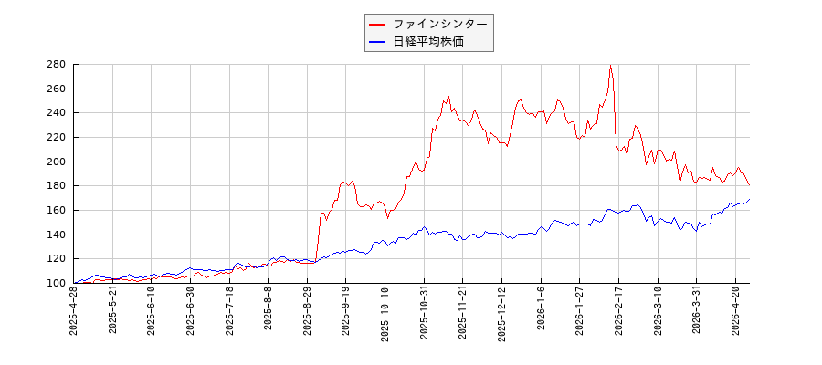 ファインシンターと日経平均株価のパフォーマンス比較チャート