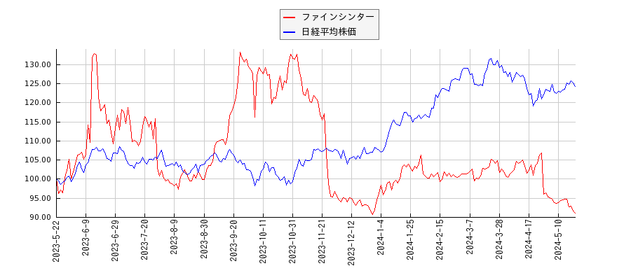 ファインシンターと日経平均株価のパフォーマンス比較チャート