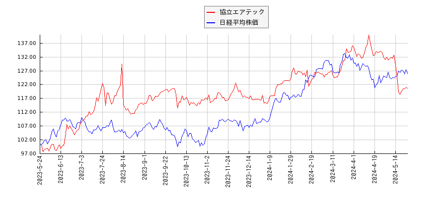 協立エアテックと日経平均株価のパフォーマンス比較チャート