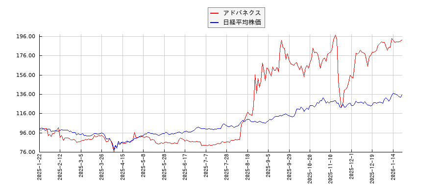 アドバネクスと日経平均株価のパフォーマンス比較チャート