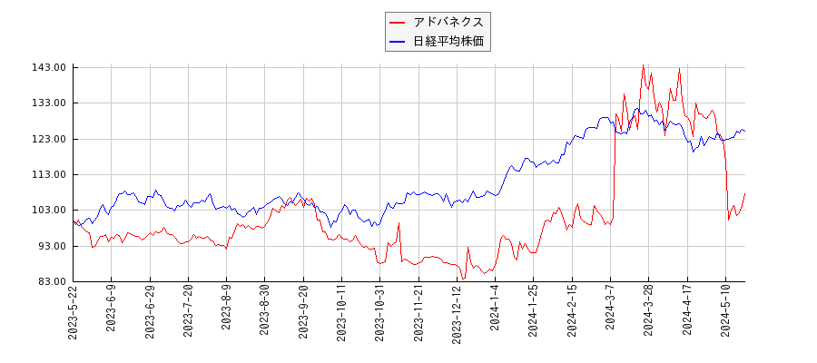 アドバネクスと日経平均株価のパフォーマンス比較チャート