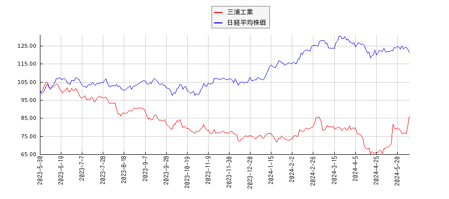 三浦工業と日経平均株価のパフォーマンス比較チャート