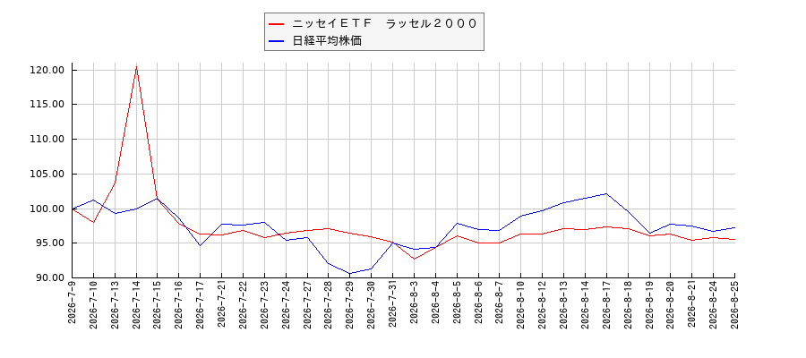 ニッセイＥＴＦ　ラッセル２０００と日経平均株価のパフォーマンス比較チャート