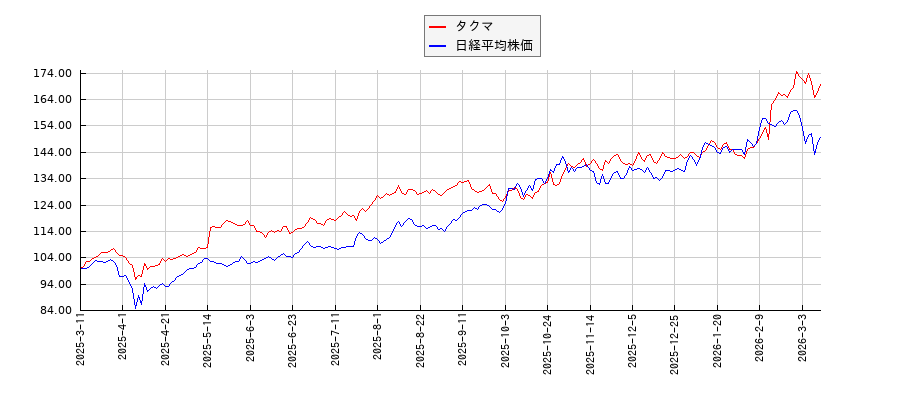 タクマと日経平均株価のパフォーマンス比較チャート