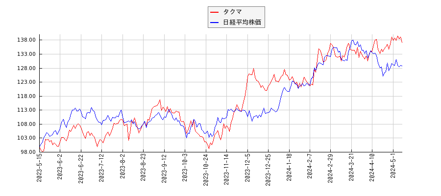 タクマと日経平均株価のパフォーマンス比較チャート