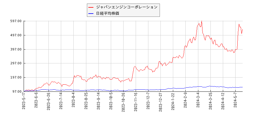 ジャパンエンジンコーポレーションと日経平均株価のパフォーマンス比較チャート