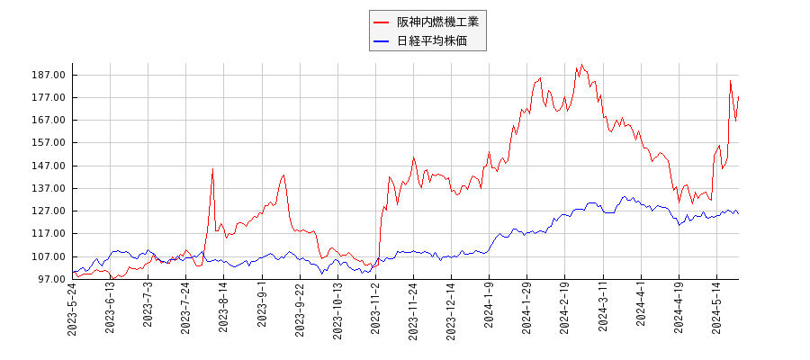 阪神内燃機工業と日経平均株価のパフォーマンス比較チャート