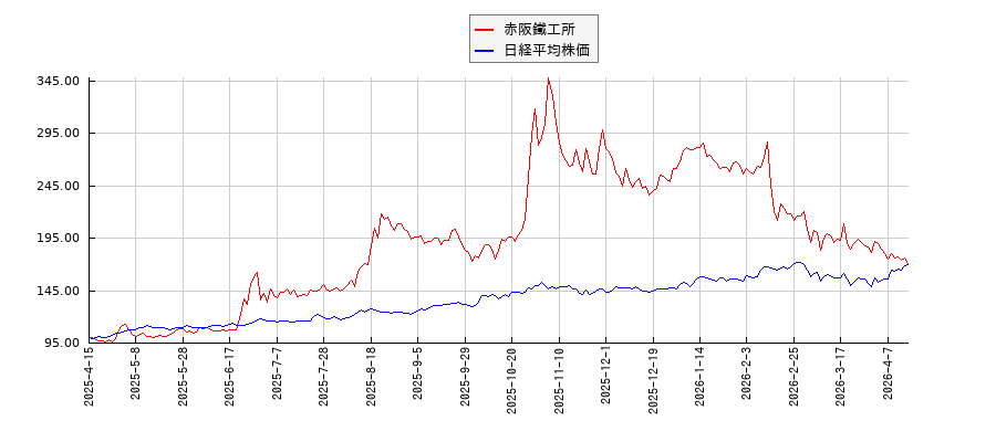 赤阪鐵工所と日経平均株価のパフォーマンス比較チャート