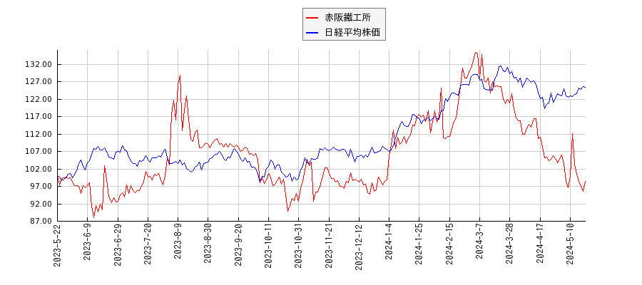 赤阪鐵工所と日経平均株価のパフォーマンス比較チャート
