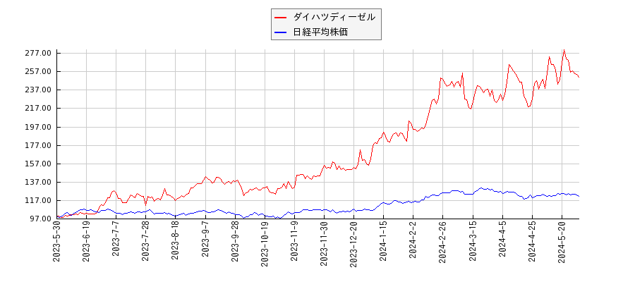 ダイハツディーゼルと日経平均株価のパフォーマンス比較チャート
