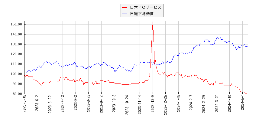 日本ＰＣサービスと日経平均株価のパフォーマンス比較チャート