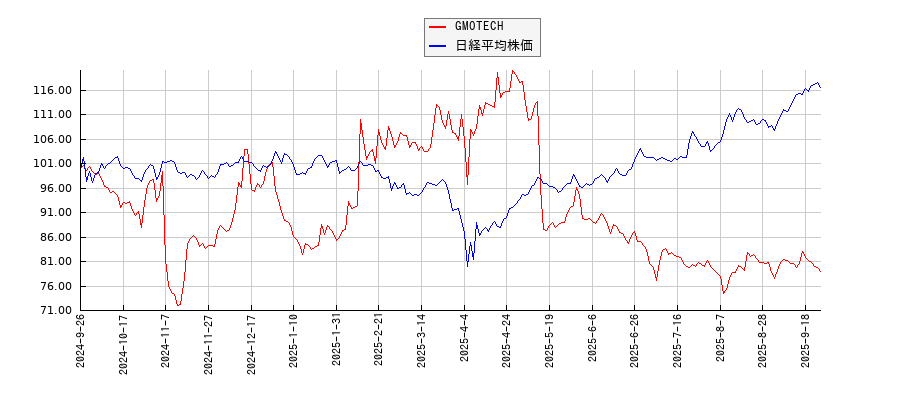GMOTECHと日経平均株価のパフォーマンス比較チャート