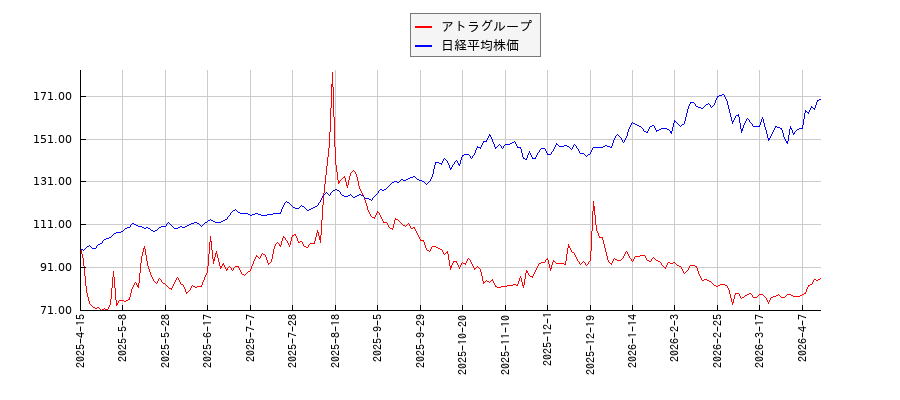 アトラグループと日経平均株価のパフォーマンス比較チャート