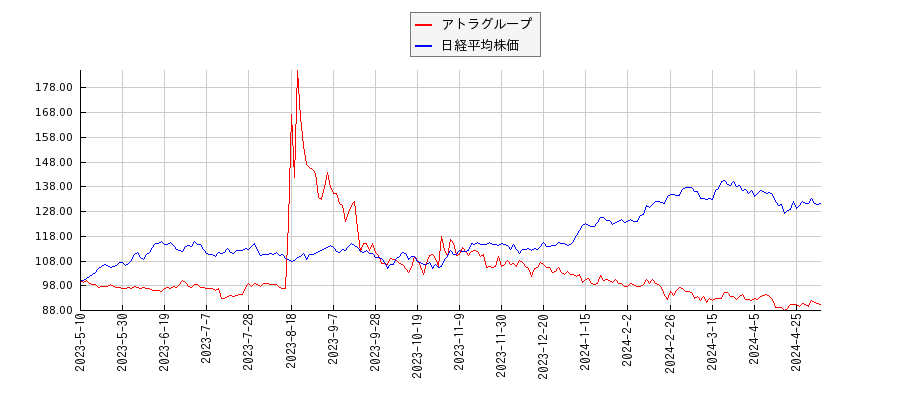 アトラグループと日経平均株価のパフォーマンス比較チャート
