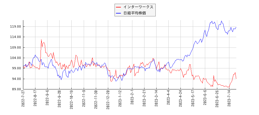 インターワークスと日経平均株価のパフォーマンス比較チャート