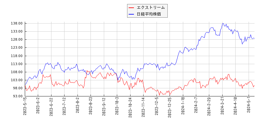 エクストリームと日経平均株価のパフォーマンス比較チャート