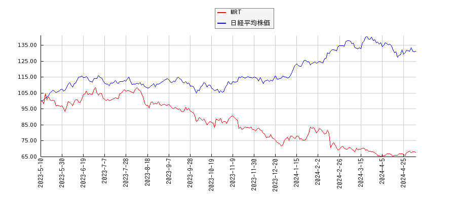 MRTと日経平均株価のパフォーマンス比較チャート