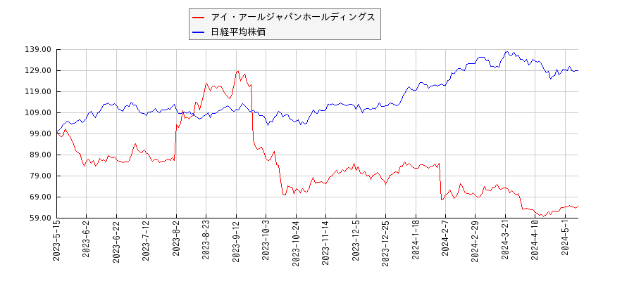 アイ・アールジャパンホールディングスと日経平均株価のパフォーマンス比較チャート