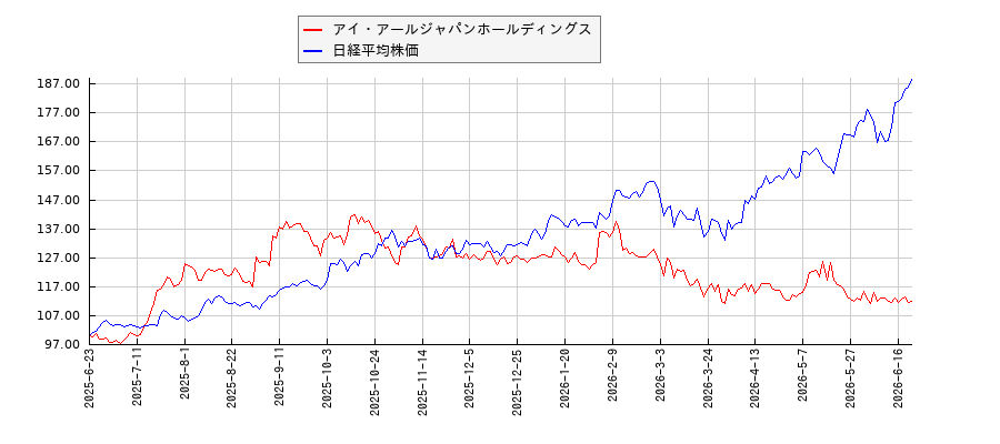アイ・アールジャパンホールディングスと日経平均株価のパフォーマンス比較チャート
