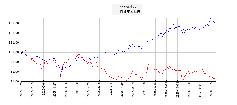 KeePer技研と日経平均株価のパフォーマンス比較チャート