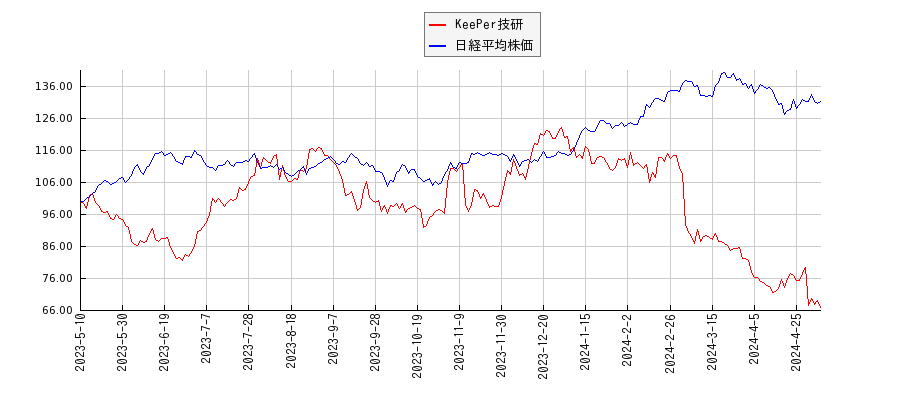 KeePer技研と日経平均株価のパフォーマンス比較チャート