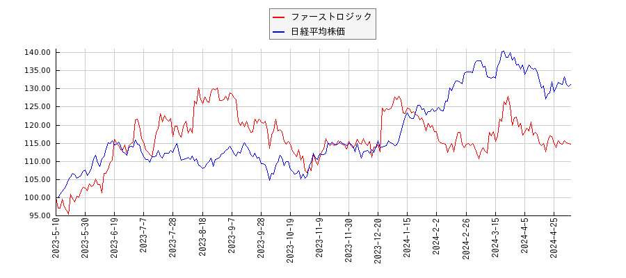 ファーストロジックと日経平均株価のパフォーマンス比較チャート