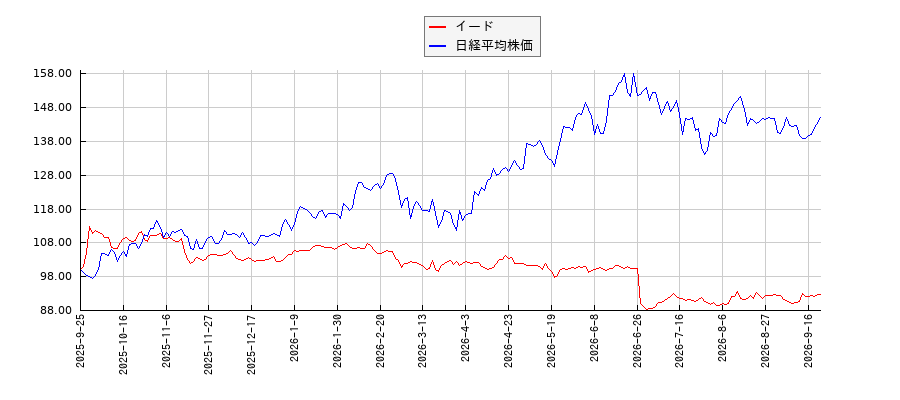 イードと日経平均株価のパフォーマンス比較チャート
