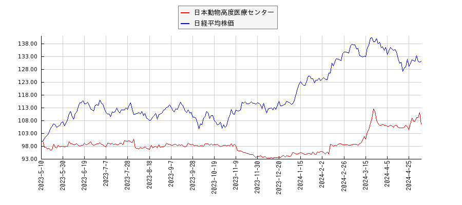 日本動物高度医療センターと日経平均株価のパフォーマンス比較チャート