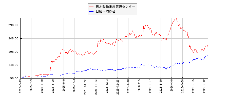 日本動物高度医療センターと日経平均株価のパフォーマンス比較チャート
