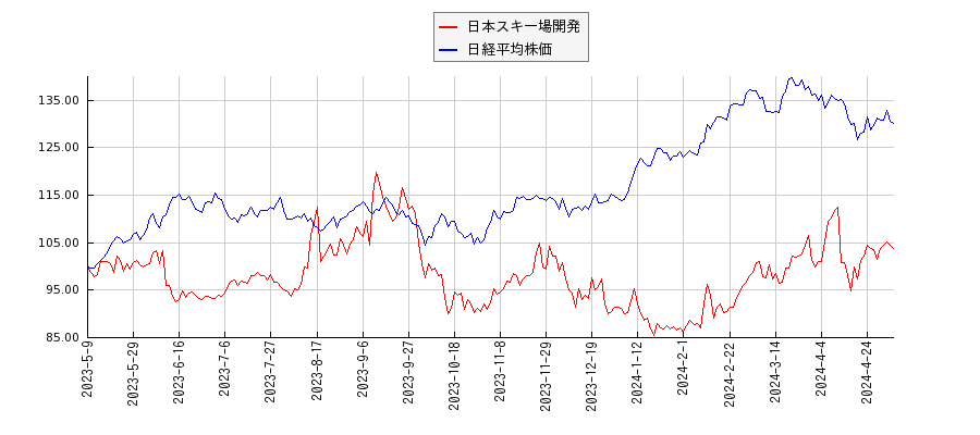 日本スキー場開発と日経平均株価のパフォーマンス比較チャート