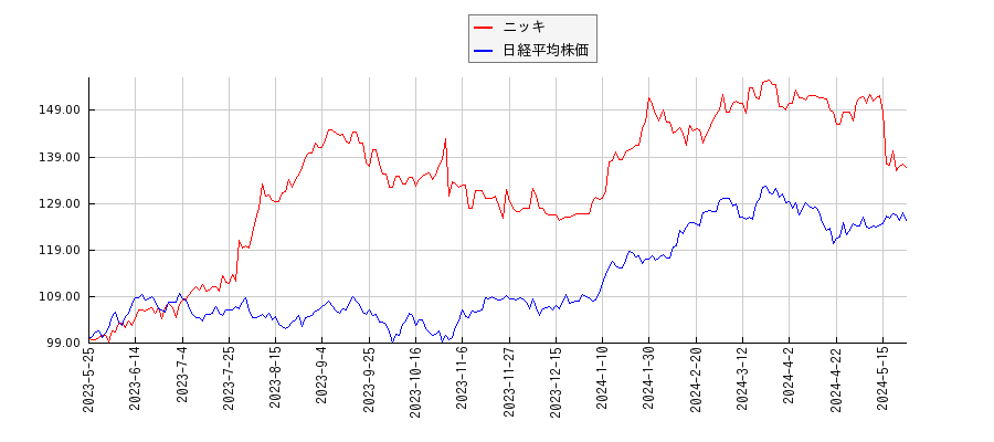 ニッキと日経平均株価のパフォーマンス比較チャート