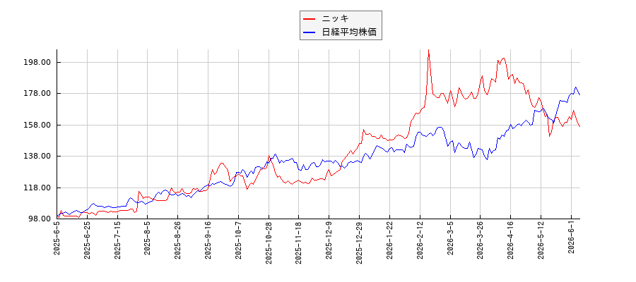 ニッキと日経平均株価のパフォーマンス比較チャート