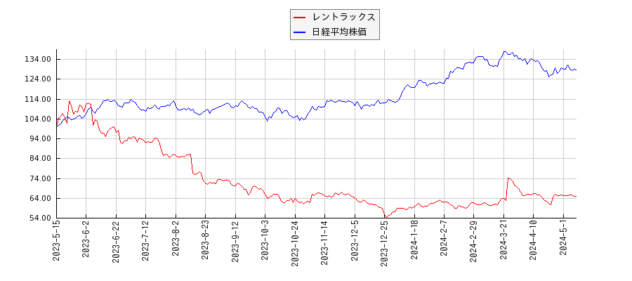 レントラックスと日経平均株価のパフォーマンス比較チャート