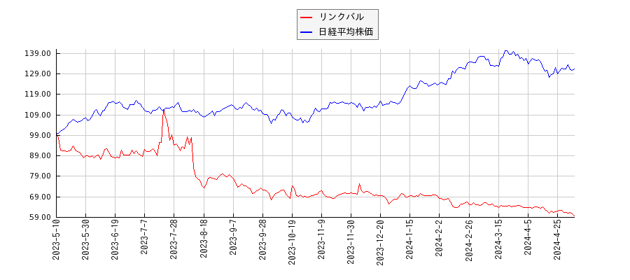 リンクバルと日経平均株価のパフォーマンス比較チャート