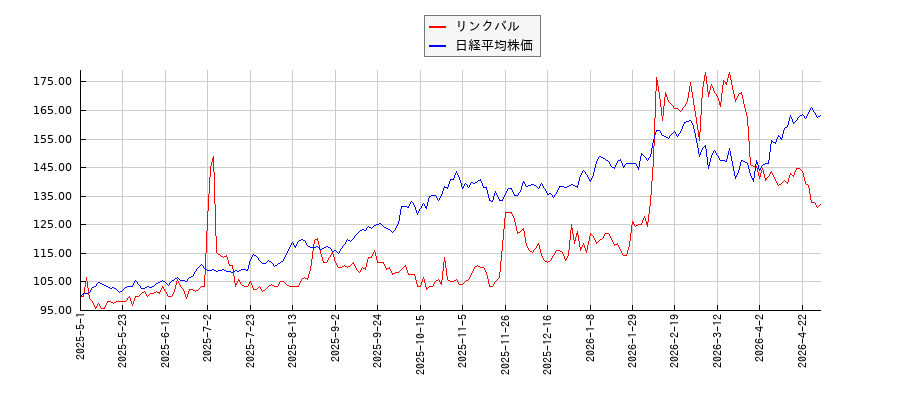 リンクバルと日経平均株価のパフォーマンス比較チャート