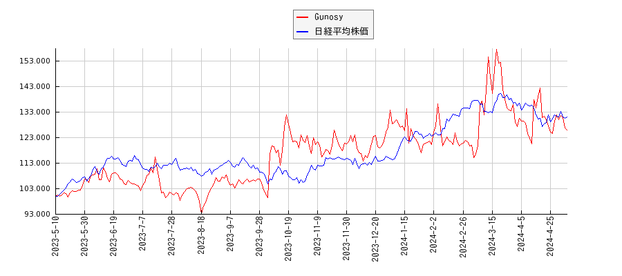 Gunosyと日経平均株価のパフォーマンス比較チャート