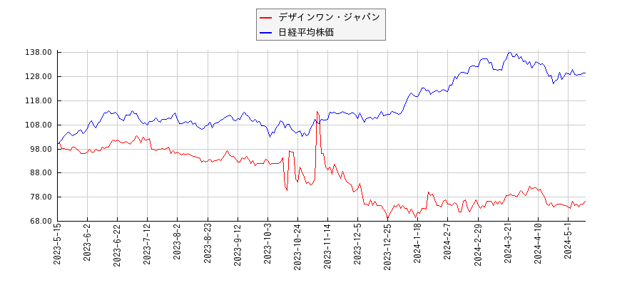 デザインワン・ジャパンと日経平均株価のパフォーマンス比較チャート