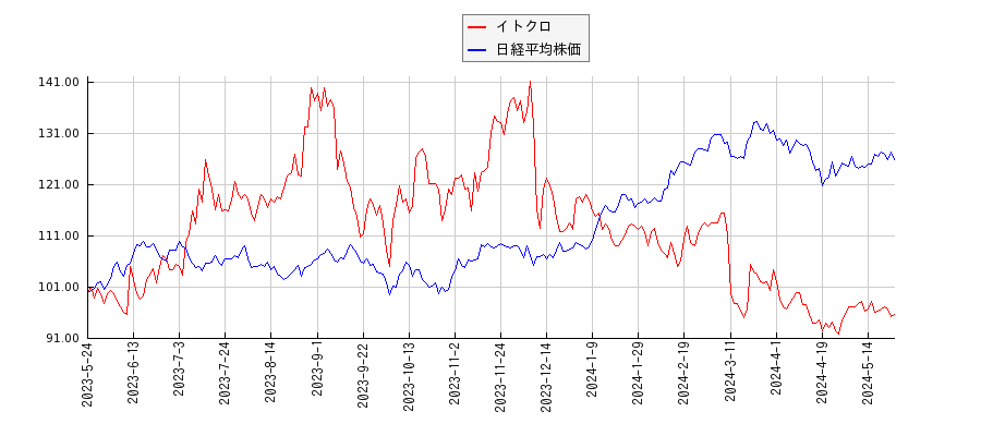 イトクロと日経平均株価のパフォーマンス比較チャート